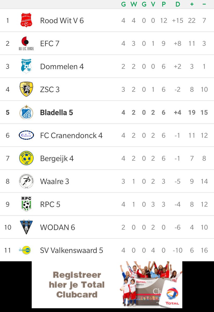 bladella5's tweet photo. Stand na speelronde 4. Heel wisselvallig seizoen tot nu toe. Dus terecht in de middenmoot. https://t.co/1wN91kniQw