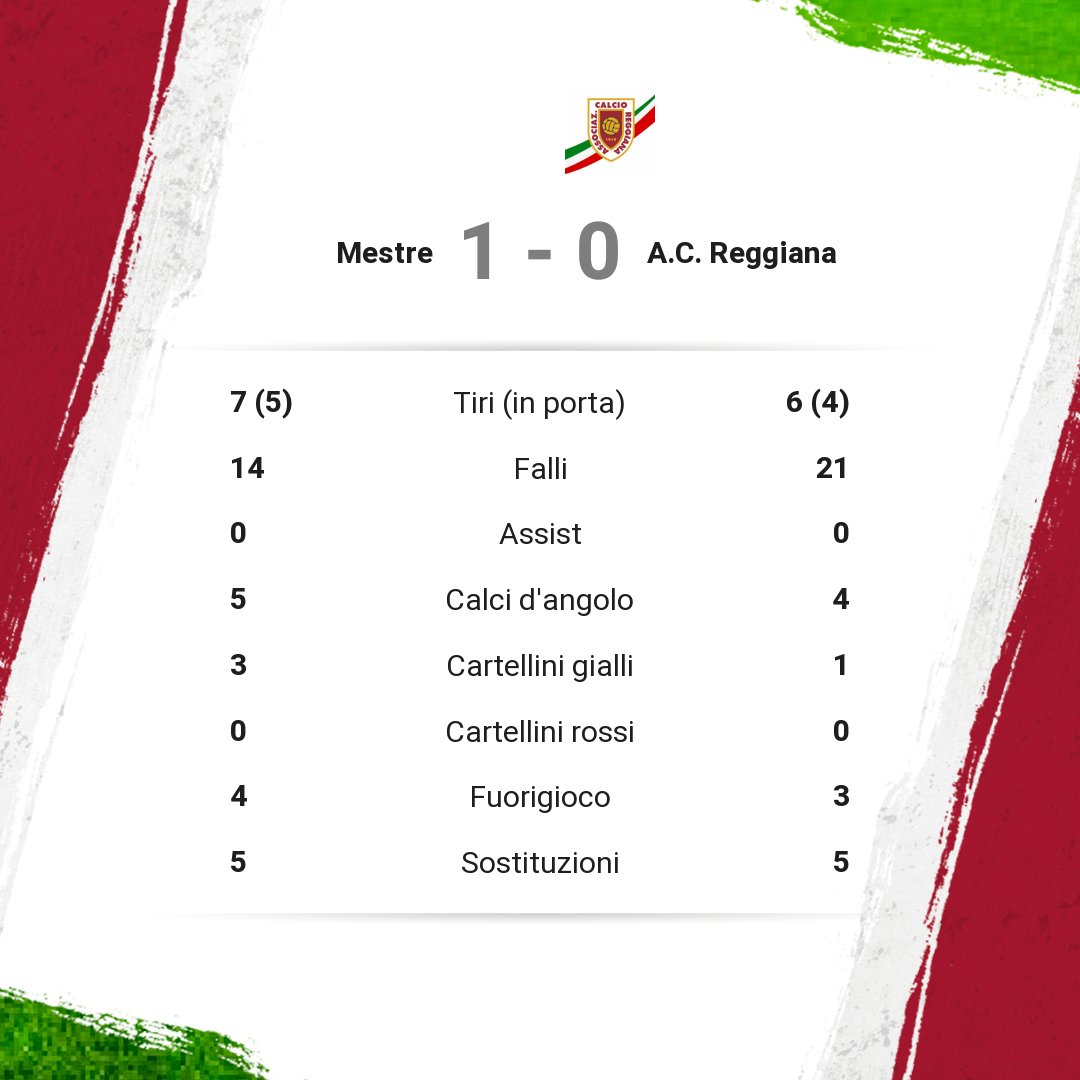 gazzettaReggioE's tweet photo. #mesreg 1-0: Statistiche della partita https://t.co/5pwep7WKk2