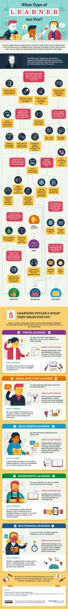 elearningtags's tweet photo. What Kind of Learner Are You? Infographic https://t.co/SREEOS1qst #StudentInfographics #learningadvice https://t.co/sKoLKxcJMt