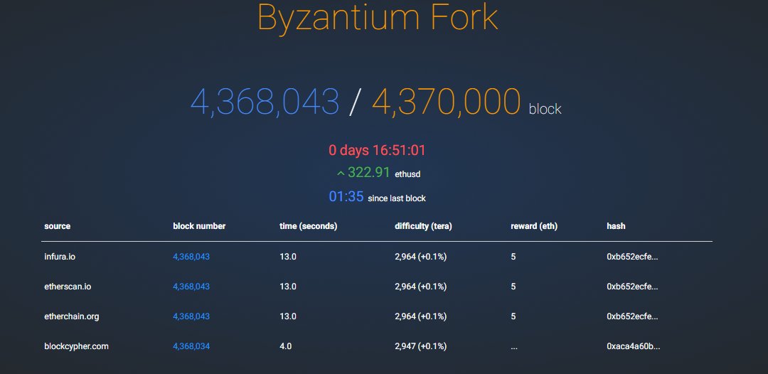Ethereum_Today's tweet photo. #Ethereum Price Hoovering around the 325 USD Hours before Byzantium https://t.co/eMUcA454iZ https://t.co/38SAUN7X4q