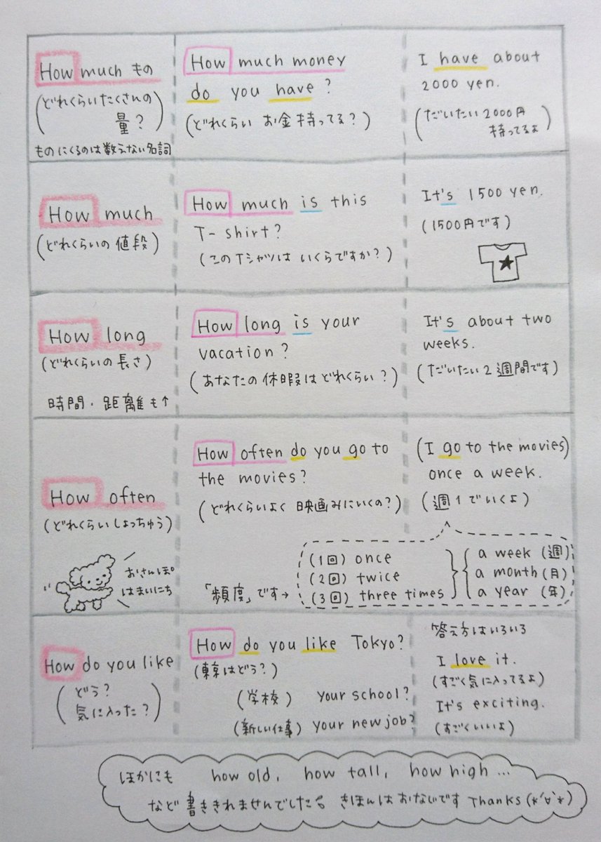 ゆうこ でわかる英文法 40 疑問詞のhowのいろいろ です Howをつかってつくれる質問たくさんありますよね 答え方もいっしょにまとめました 疑問詞をつかった疑問文については でわかる28 8 16 Rtも参考にしていただけたらいいなと思います ゆうこ でわかる英文法 40 疑問詞のhowのいろいろ です Howをつかってつくれる質問たくさんありますよね 答え方もいっしょにまとめました 疑問詞をつかった疑問文については でわかる28 8 16 Rtも参考にしていただけたらいいなと思います