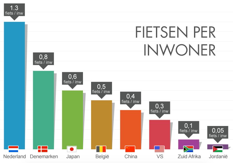 Wist je dat Nederland meer fietsen telt dan inwoners, terwijl onze zuiderburen met z'n tweeën een fiets delen?