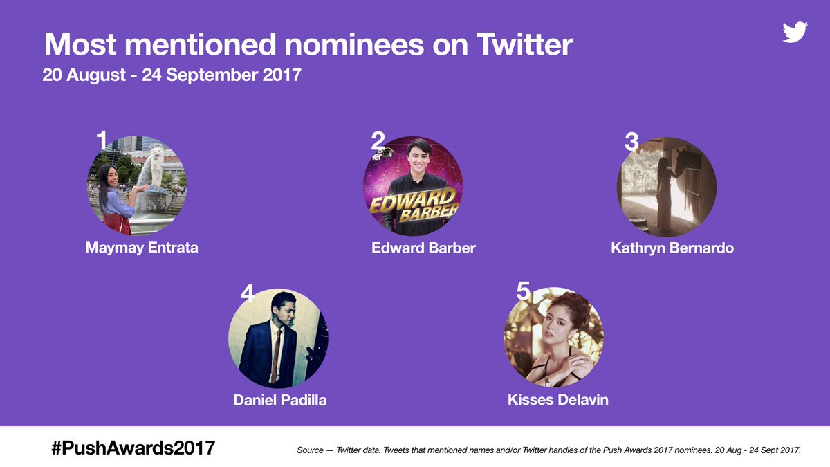XPhilippines's tweet photo. See which of your favorite #PushAwards2017 celebs got the most mentions during the voting period. Congratulations to the big winners! https://t.co/OWRBZjAwMc