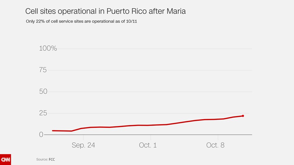 CNN's tweet photo. Puerto Rico's unbelievably slow recovery in two depressing charts https://t.co/bfwLQ0uY8u https://t.co/YC4cmaww3b