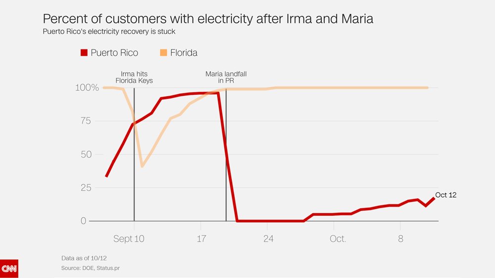cnni's tweet photo. Puerto Rico's unbelievably slow recovery in two depressing charts https://t.co/2M43h2SsXc https://t.co/8GxJXr197m
