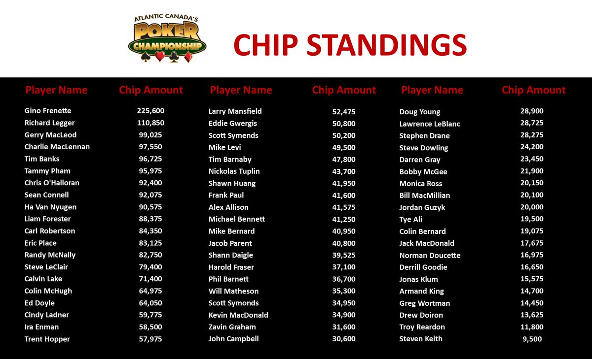 Red_Shores's tweet photo. Congratulations to the Top 60 players who made it to the final day of #ACPC2017 #Poker #PEI https://t.co/53KRV519pK