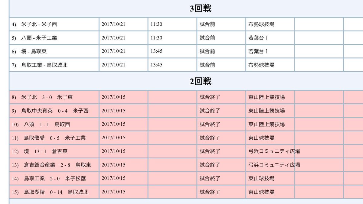 全国高校サッカー選手権鳥取県大会