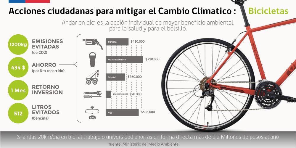marcelomena's tweet photo. El uso de la bicicleta sigue siendo la medida personal más costoefectiva para combatir el cambio climático. https://t.co/TRPQU44LUr