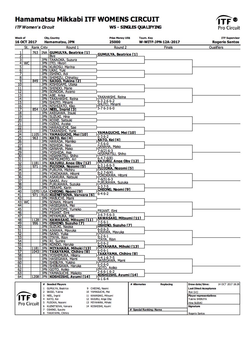 HWOPEN's tweet photo. 本日の結果と明日のOOPです!!
明日はお天気期待したいですね!!
#hmilo #tennis #ITF #浜松 #三ヶ日 https://t.co/sPdnBV52Ob