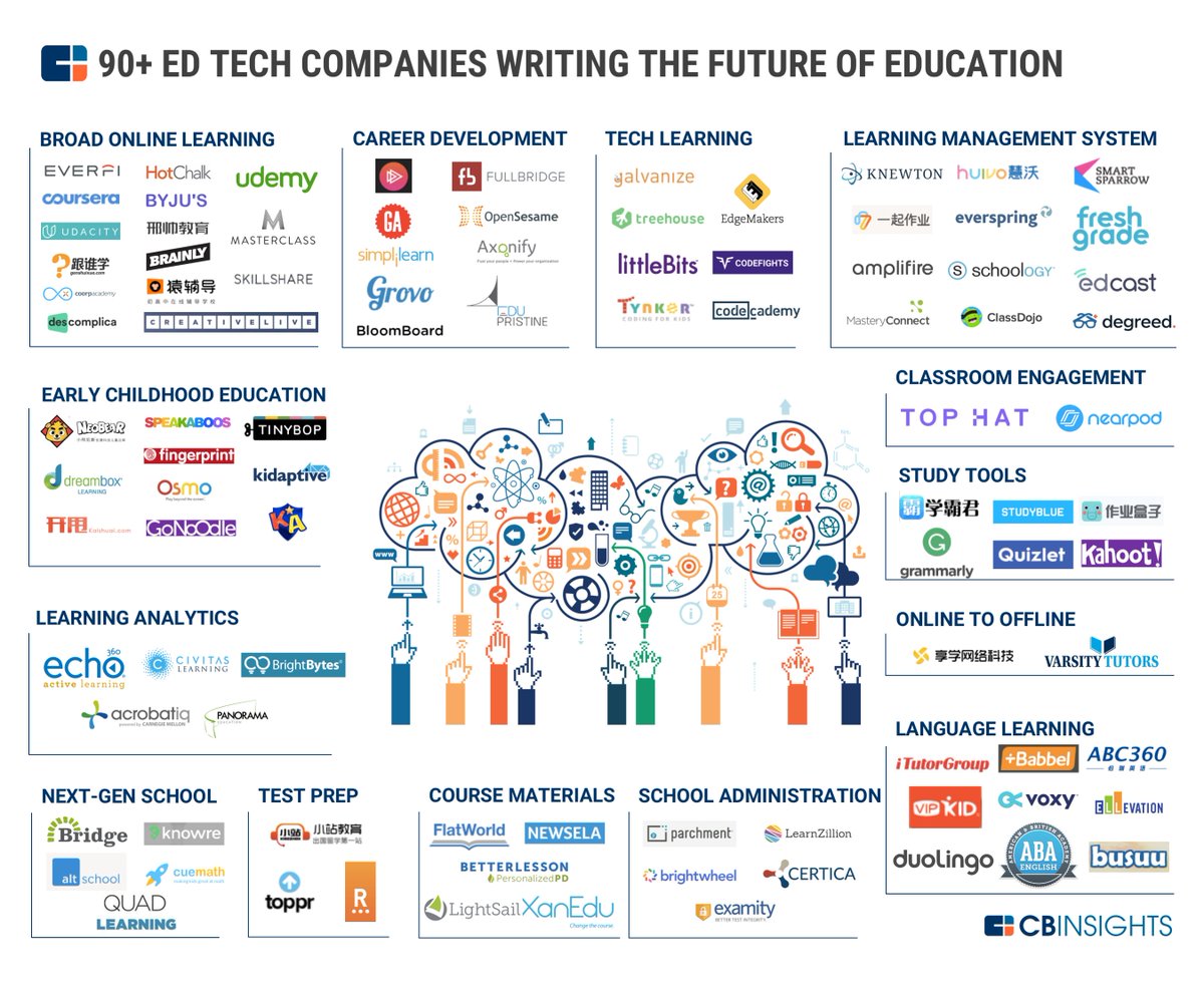 CBinsights's tweet photo. Morning Market Map: 90+ #edtech companies bringing the digital revolution to education https://t.co/FvLJo1uFnz https://t.co/fSVX0Yel8a