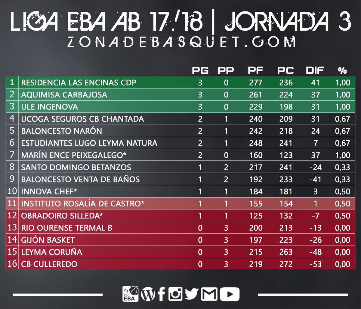 zonadebasquet's tweet photo. #LigaEBA AB | Resultados y clasificación tras la disputa de la J3 https://t.co/TpI0gjnDmy