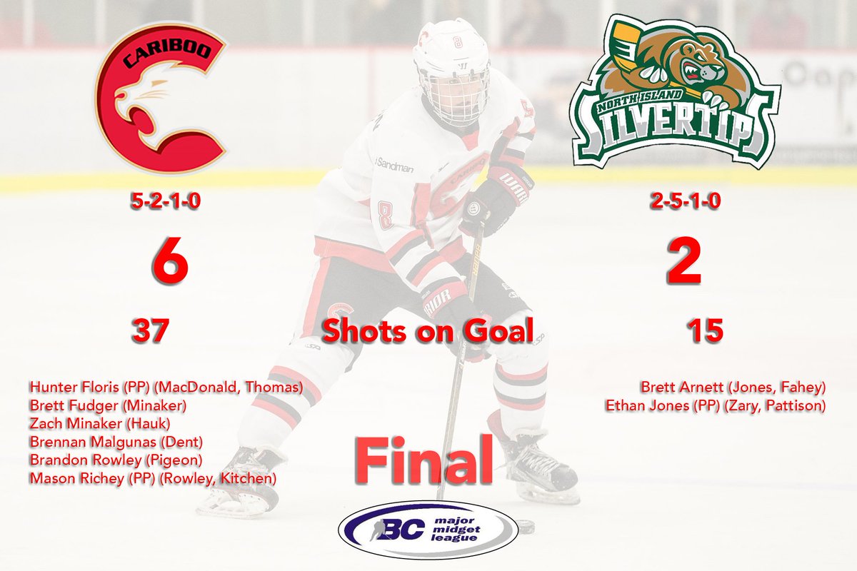 CCougars18_aaa's tweet photo. Cougars sweep weekend series vs @NISilvertips.

Rowley, and Minaker with 3pts. Malgunas with 2pts.

#defendthenorth https://t.co/10Q49ZFAXE