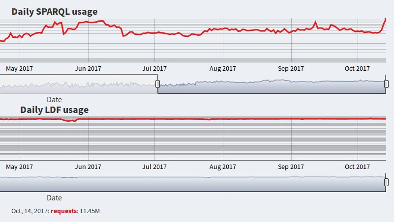 fnielsen's tweet photo. @FrankVanHarmele @egonwillighagen .@ReaderMeter is outdated. Yesterday the #WDQS load was over 11.4M queries (record) :) https://t.co/rnvufjG53d https://t.co/wDPo2T0fwe