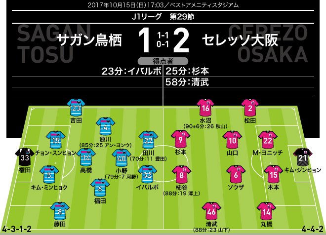 サッカーダイジェスト ｊ１採点 寸評 鳥栖１ ２ｃ大阪 先発復帰の清武が活躍 鳥栖は先制するも守備の甘さが T Co 3hr4eukwnb Cerezo Sagantosu セレッソ大阪 サガン鳥栖 大阪 鳥栖 ｊリーグ好きな人rt 杉本健勇 清武弘嗣 ｊリーグ