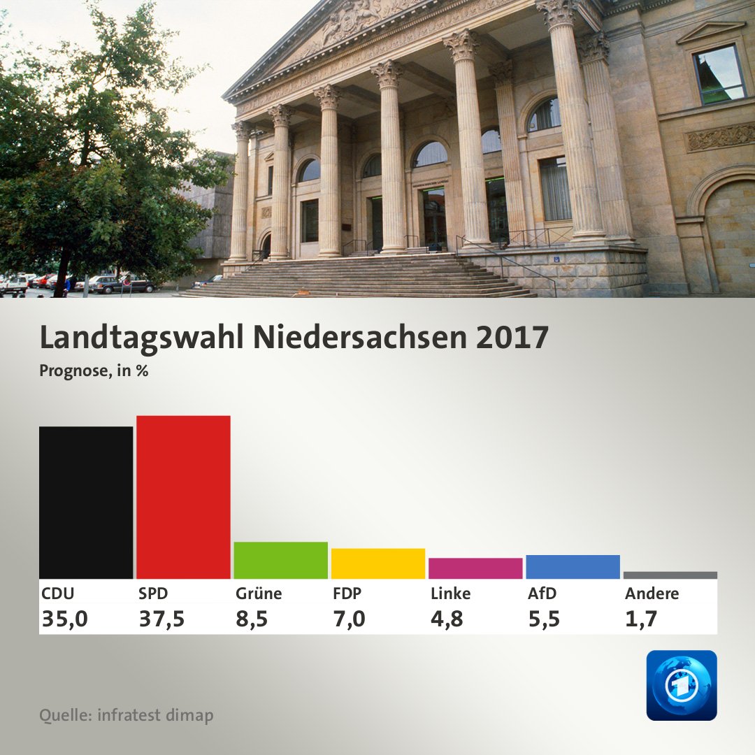 tagesschau's tweet photo. SPD triumphiert in Niedersachsen: Laut 18-Uhr-Prognose sind die Sozialdemokraten wieder stärkste Kraft. Erstmals seit 20 Jahren. #LTWNDS17 https://t.co/GpiOkkfpNq