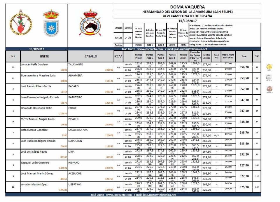 paradaarayatv's tweet photo. publicamos los resultados finales del Campeonato De España disputado en Carmona. 
Enhorabuena a todos los participantes!!! @paradaarayatv https://t.co/TACm8JRUhV