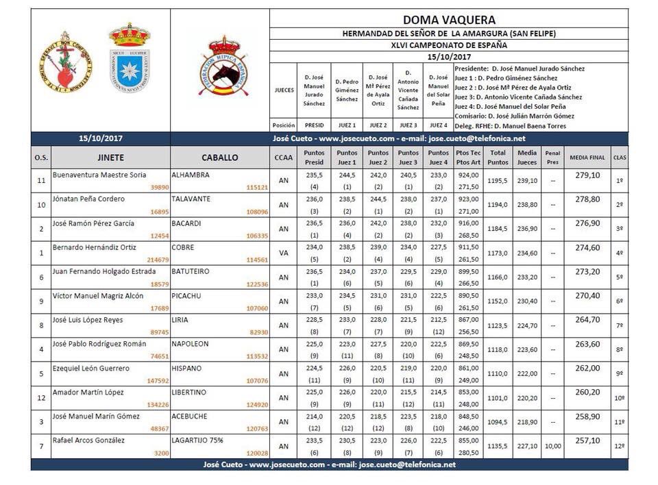 paradaarayatv's tweet photo. publicamos los resultados finales del Campeonato De España disputado en Carmona. 
Enhorabuena a todos los participantes!!! @paradaarayatv https://t.co/TACm8JRUhV