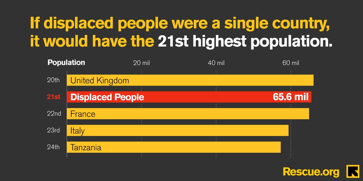 Did you know that if all displaced people were a country, it would have the 21st largest population? RT if you #StandWithRefugees.