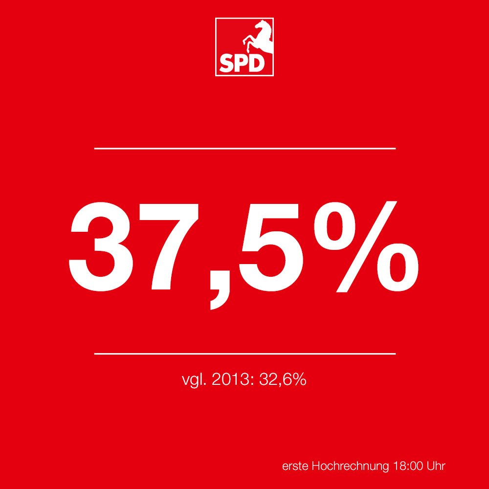 SPDNDS's tweet photo. Wow! Mehr gibt es nicht zu sagen - vielen Dank für euer Vertrauen! #ltwnds17 #geilerScheiss #spd https://t.co/8JWimSyldY