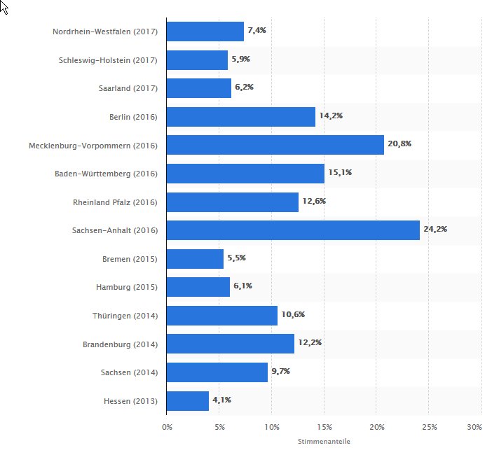 Laut Prognose hat die #AfD so schlecht bei einer Landtagswahl abgeschnitten wie seit 2015 in Bremen nicht mehr (via @statista_com) #LtwNds