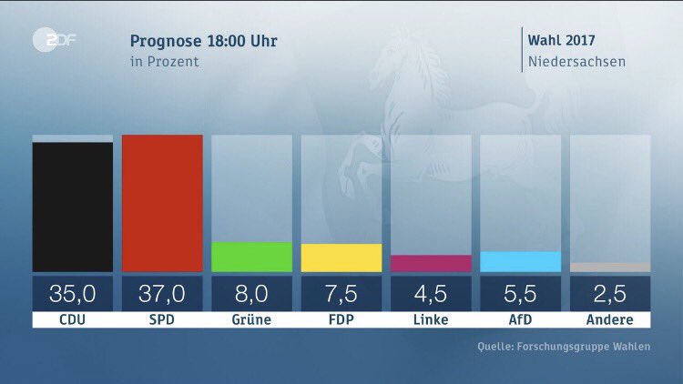 APatzwahl's tweet photo. An einem Sonntag, an dem man konstatieren muß: Niedersachsen hat wenig bis NICHTS kapiert. Leider...🤔 #LTWNDS17 https://t.co/SYRyG7HPwW
