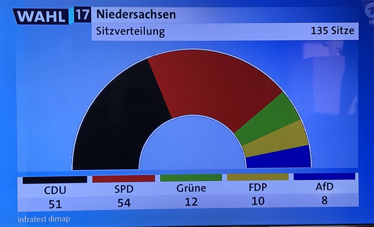 APatzwahl's tweet photo. An einem Sonntag, an dem man konstatieren muß: Niedersachsen hat wenig bis NICHTS kapiert. Leider...🤔 #LTWNDS17 https://t.co/SYRyG7HPwW
