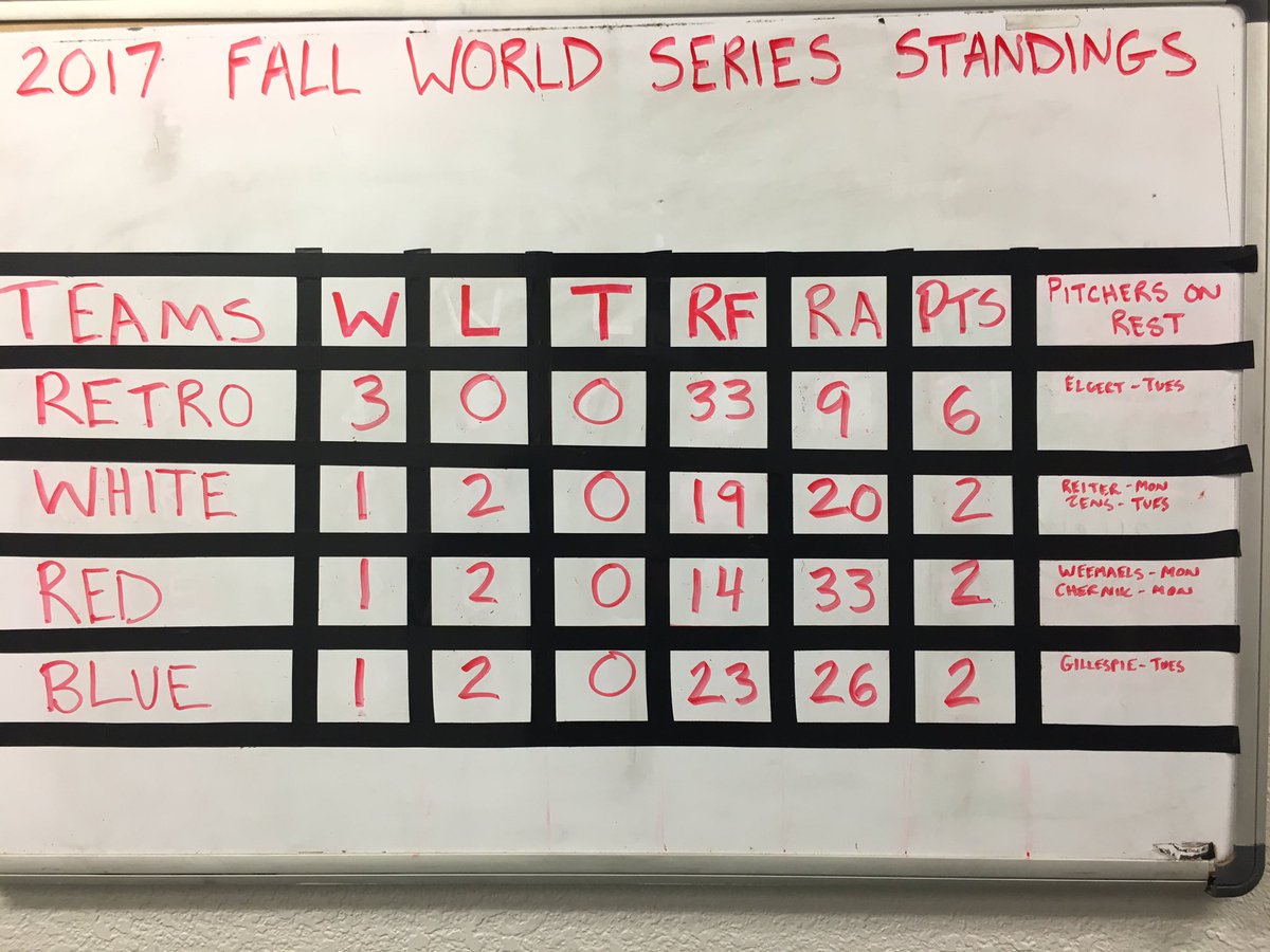 PrairieBaseball's tweet photo. Current Standings through 6 games of the Fall Classic #WorldSeries #fightforOctober #throwbacks https://t.co/l3cCm148na