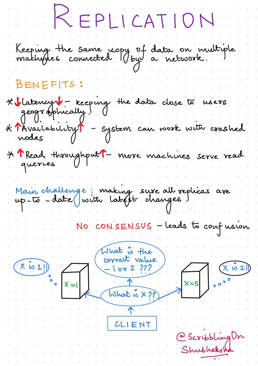 ScribblingOn's tweet image. Let's learn about ⚡Replication⚡ today.  (1/2)