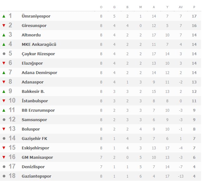 Çöplükten Tesise Amatörden 1.Lige şimdi ise TFF 1.Lig'in zirvesinde bu gurur hepimizin!