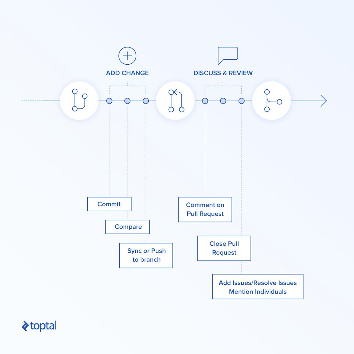 developersfhire's tweet image. Trunk-based Development vs. Git Flow cuyu.github.io/other/2017/10/… #Trunk #TrunkBasedDevelopment