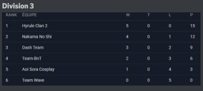 Roxas_Kinnie's tweet photo. Merci @Qu3ntinRiky13 @ZenR4z3rk @HcThomas3 @45Juliens , et @HcRemixyl pour cette saison de ligue @eSportBrosTV et GG! (Merci à l'équipe Ebtv https://t.co/BhQIo4T5dU