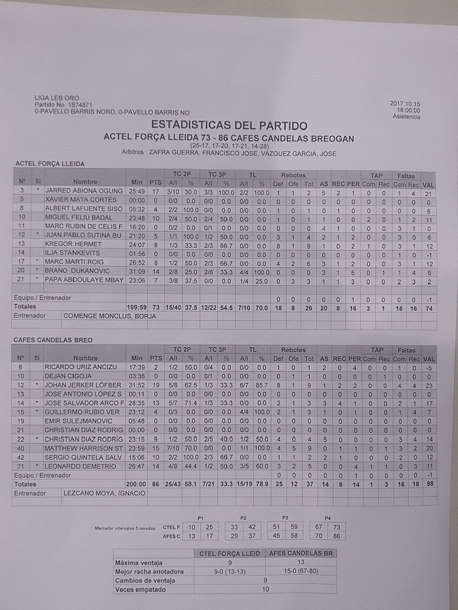 flleida's tweet photo. 🏀Estadístiques FINAL de partit.

@flleida 73 - 86 @CBBreogan 

#FemForçaLleida https://t.co/Q3GdmpFyXB