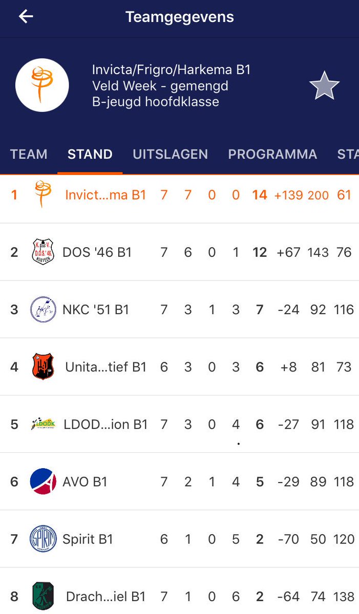 HAVIC_FRL's tweet photo. HAVIC B1 sluit het eerste gedeelte van het veldseizoen 2017/2018 af met geweldig resultaat! #hoofdklasse #BHKA https://t.co/9sxSSKbzfB