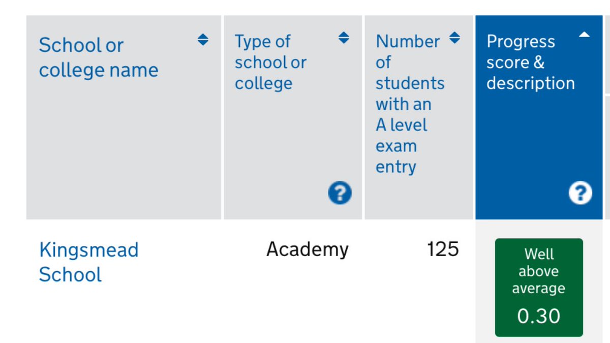 KingsmeadSixth's tweet photo. Kingsmead Sixth Form 'well above average'. The only Sixth Form awarded this is the Enfield borough. DfE verified. #Enfield #KS6thForm https://t.co/YZQJjizsGD