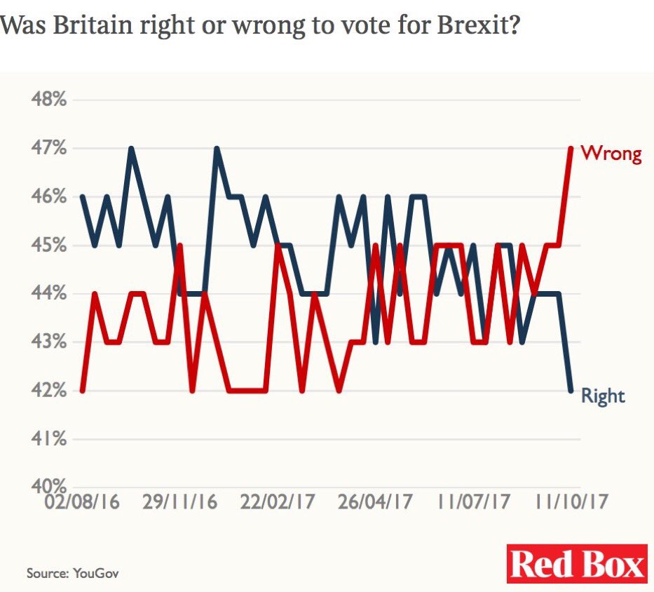 One would have expected public opinion to rally behind the referendum result, as many politicians have. In fact, it’s moving to #StopBrexit