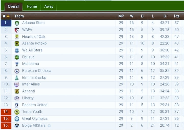 Ghana Premier League Updates on Twitter "After Matchday 29 in the 201718 Ghana Premier League