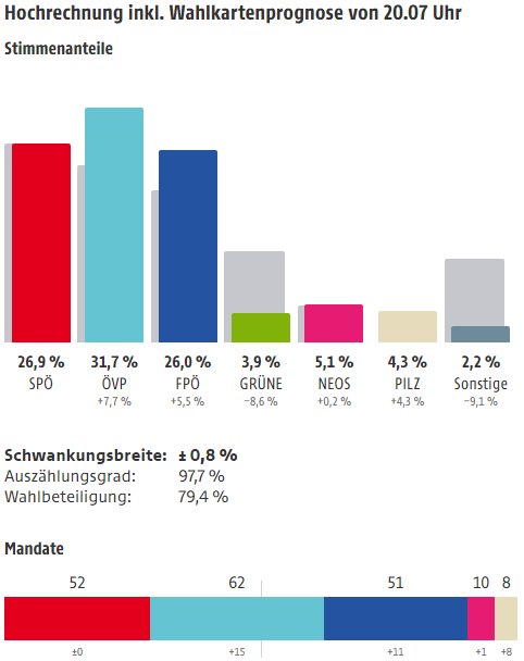 Elecciones en Austria (15-10-17) +seguimiento