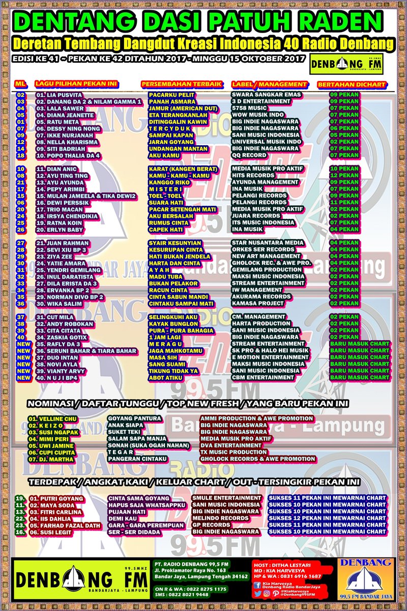 Denbang995FM's tweet photo. #DENTANGDASI40 Ke41

13.@Ayuayunda99
15.@JameelaOfficial
16.@dewiperssik12
17.@triomacan
18.@irsyachendikia
19.@RatnakoinVevo
20.@erlyn_baby https://t.co/98dAPPuIOv