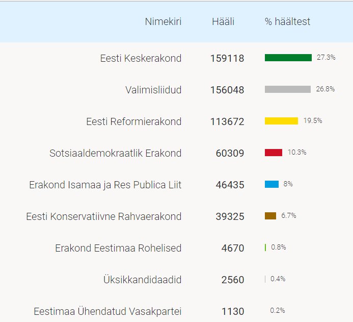 EuropeElects's tweet photo. Estonia, local election:
K-ALDE: -3.6
R-ALDE: +5.8
SDE-S&D: -2.2
IRL-EPP: -9.2
EKRE-EFDD: +5.4
ER-G/EFA: +0.8
EÜVP-LEFT: +0.2
#kov2017 https://t.co/7NpCQK8n0i