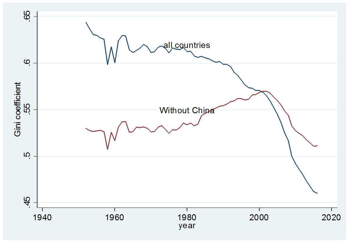 The turning point around 2006.
International inequality begins to go down even without China.
(based on GDPpc in 2005 PPPs)