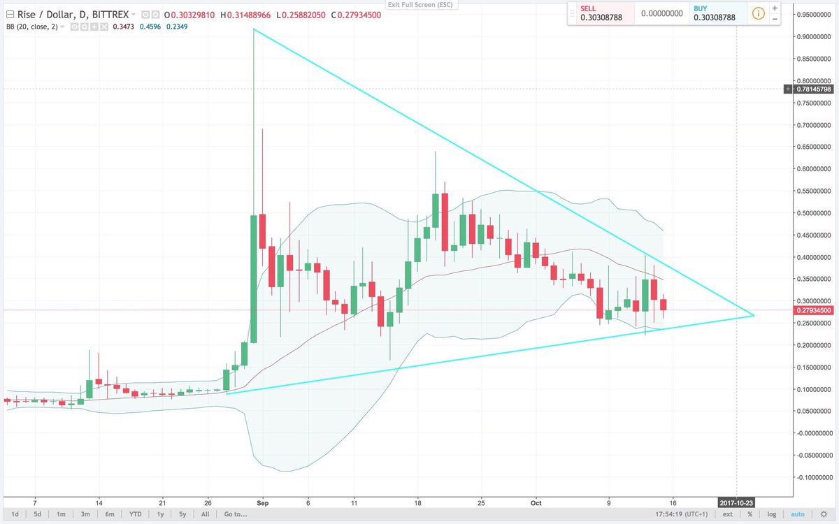 vexo_9's tweet photo. $RISE is going to be huge. Holders get 20% of all the ICOs that use their incubator. This could 100x. $BTC $XRP $ETH $ETP $NEO $ONG $QTUM https://t.co/r7zctpmqcM