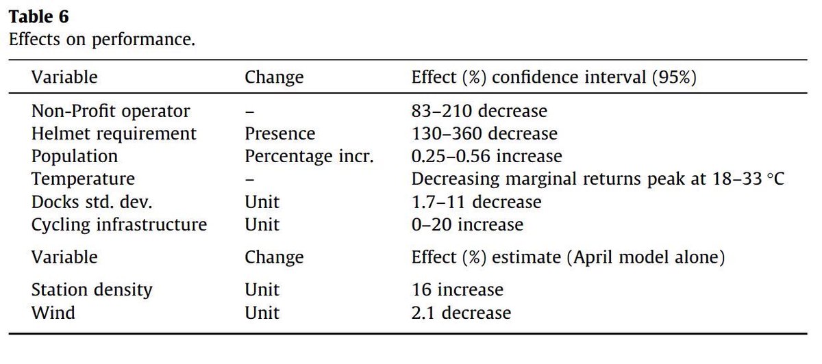 modacitylife's tweet photo. .@ULResearch study quantifies what we’ve known for years: Helmet legislation decreases bikeshare ridership 140-360%. https://t.co/ogksDwMtJp https://t.co/1B9yIauCft