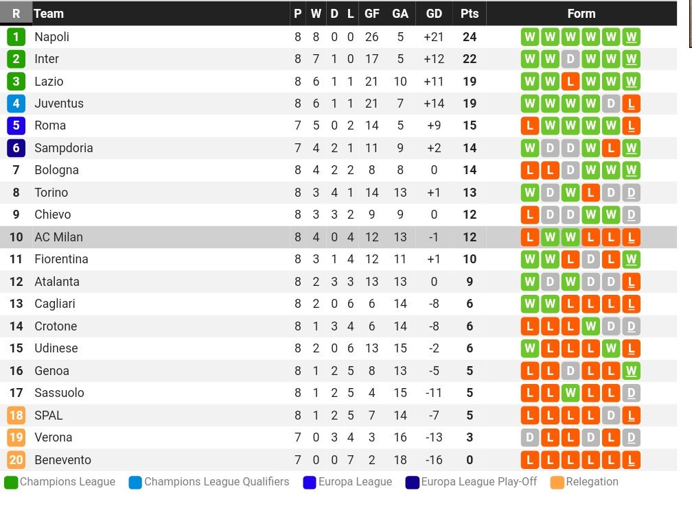 MilanUpdate's tweet photo. Klasemen sementara #SerieA 👇 🔴⚫ https://t.co/auOYvmwjN2