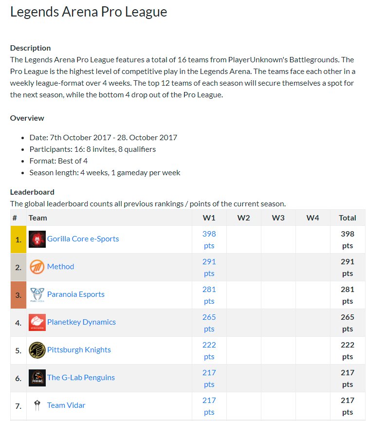 So proud of my team, they're consistently practicing every day for 8 hrs paying off 1st place on all major online events for #PUBG #GCore 🦍