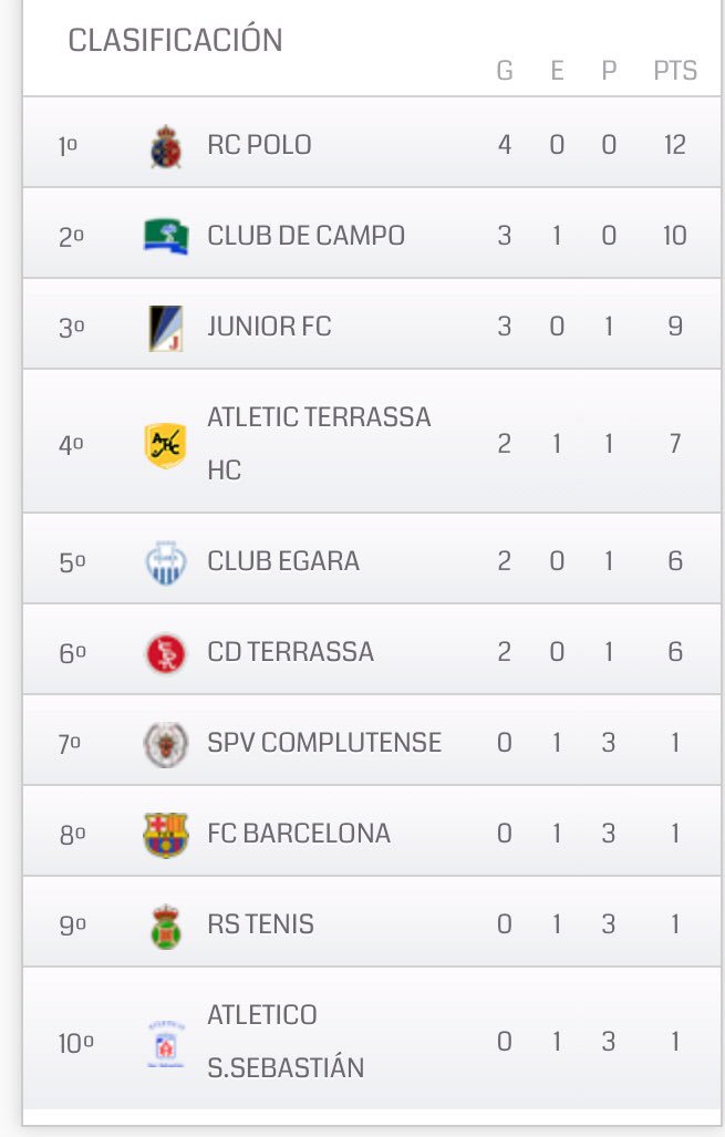 CdCDivdeHonorA's tweet photo. Victoria 8-1 vs At. San Sebastián con goles de @Leandro_Tolini x4, @aiglesias19 @glasso7 @boscoperezpla5 x2. #cdc #V https://t.co/WbhMPGFo89