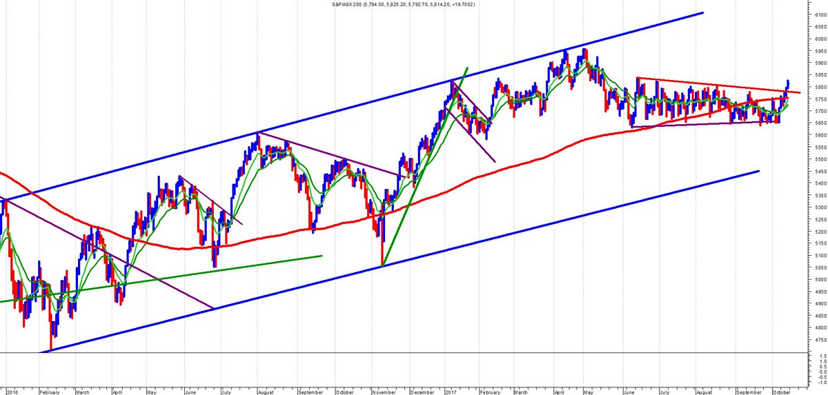 1800ASENNA's tweet photo. XJO finally breaks to the upside after ranging for 5 months. The longer they range the more sustainable the move. https://t.co/crsKqdNm0f