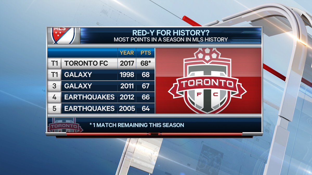 SNstats's tweet image. BREAKING: @torontofc equals MLS record for most points in a season