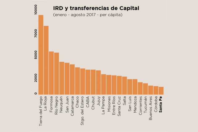 #SantaFeDebate Santa Fe es la provincia que menor inversión nacional recibe. Ocupamos el último puesto