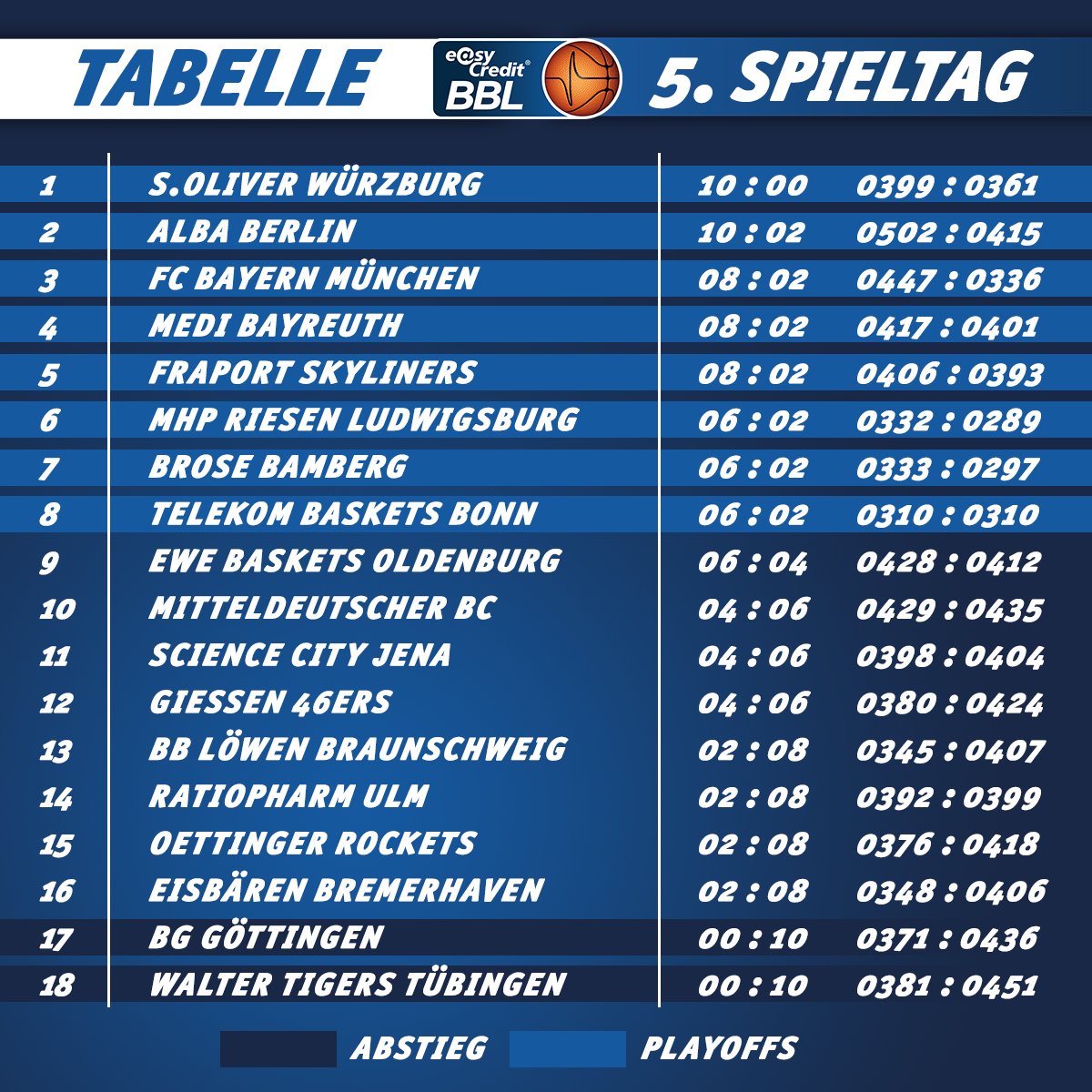 Easycredit Bbl Sur Twitter Vier Grosse Bs An Der Spitze