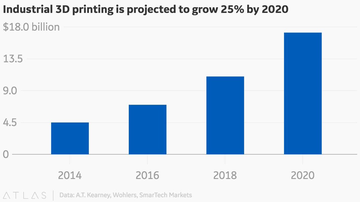 By 2020, industrial #3Dprinting is expected to grow 25%, reaching nearly $18 billion.

#3dprint #AdditiveManufacturing #dataviz /@ATKearney